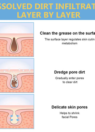 Diagram showing the process of cleaning dirt from the skin surface to pores, with text explaining each step.